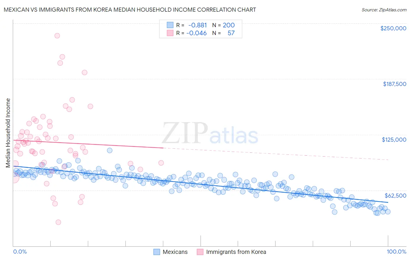 Mexican vs Immigrants from Korea Median Household Income