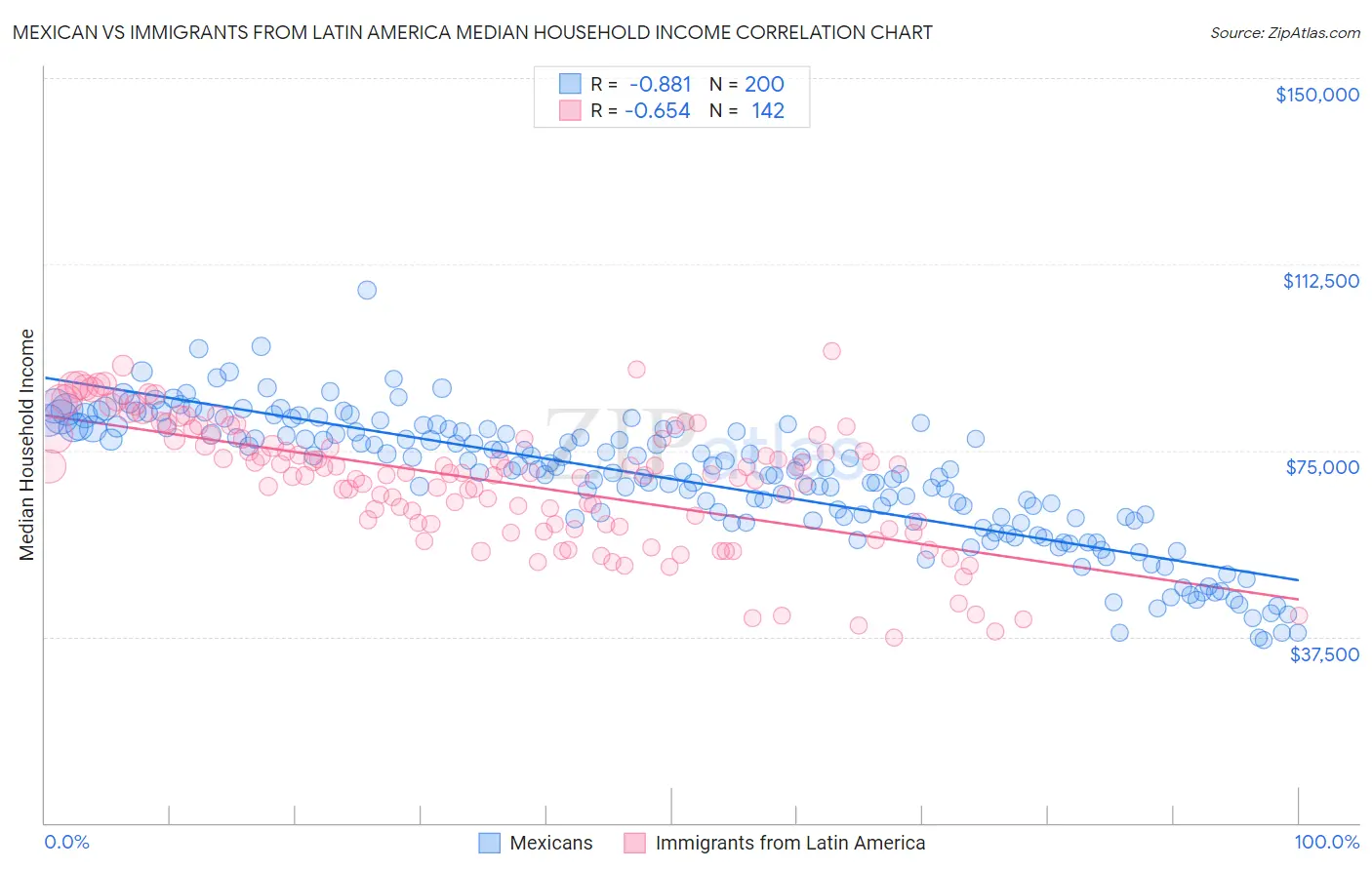 Mexican vs Immigrants from Latin America Median Household Income