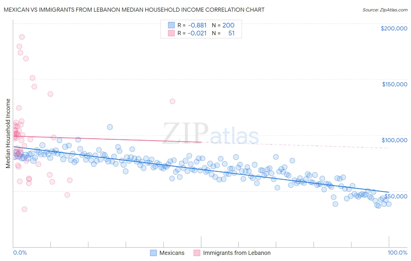 Mexican vs Immigrants from Lebanon Median Household Income