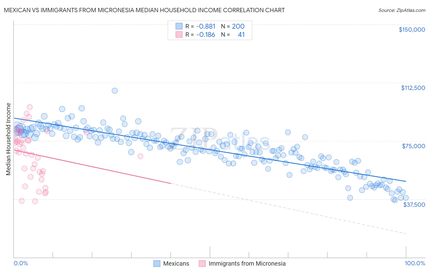 Mexican vs Immigrants from Micronesia Median Household Income
