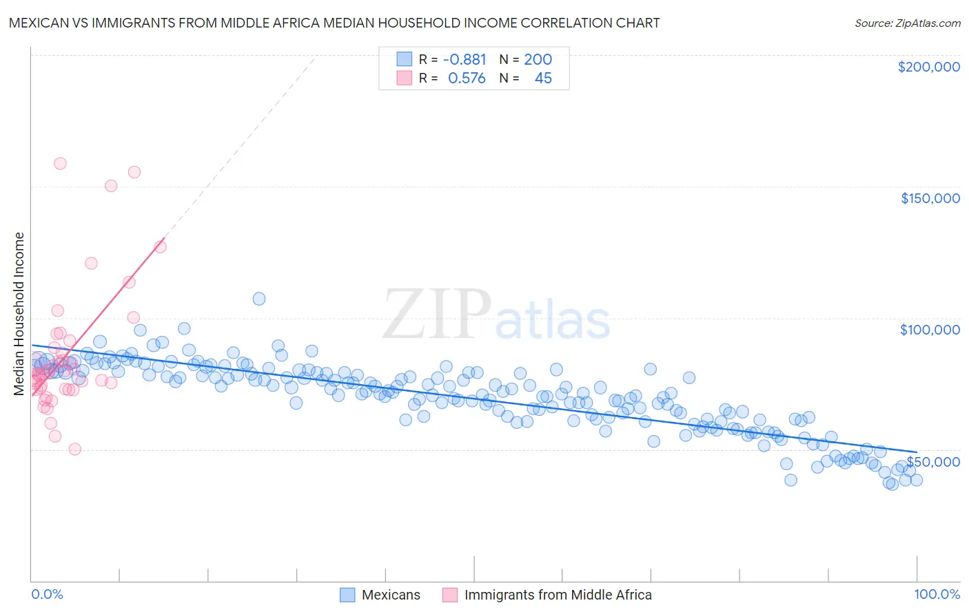 Mexican vs Immigrants from Middle Africa Median Household Income