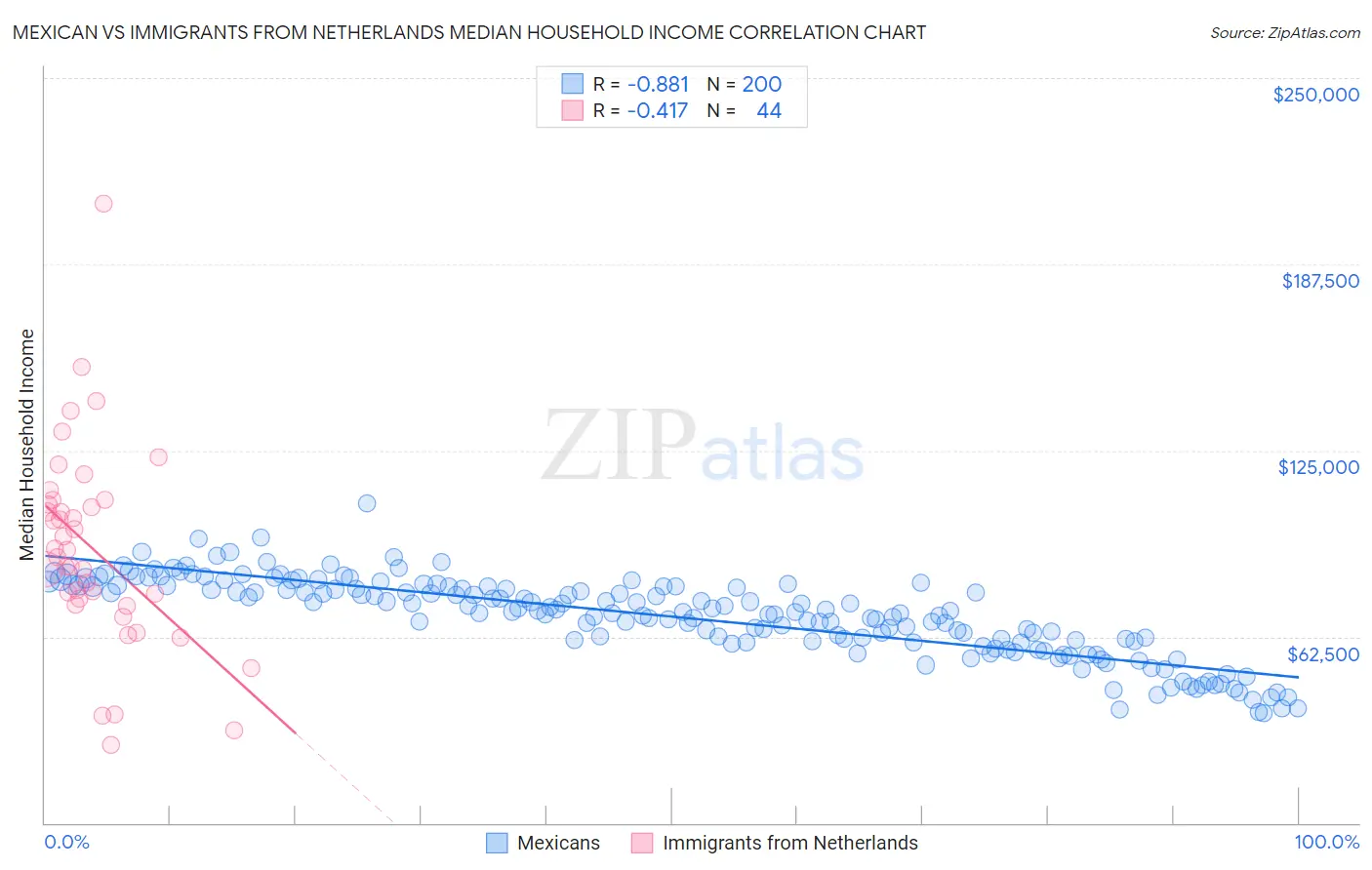 Mexican vs Immigrants from Netherlands Median Household Income