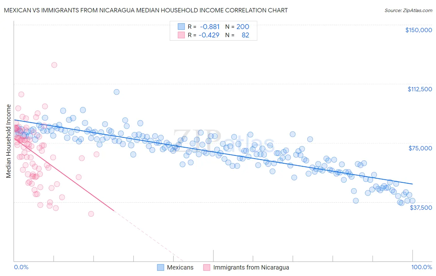 Mexican vs Immigrants from Nicaragua Median Household Income