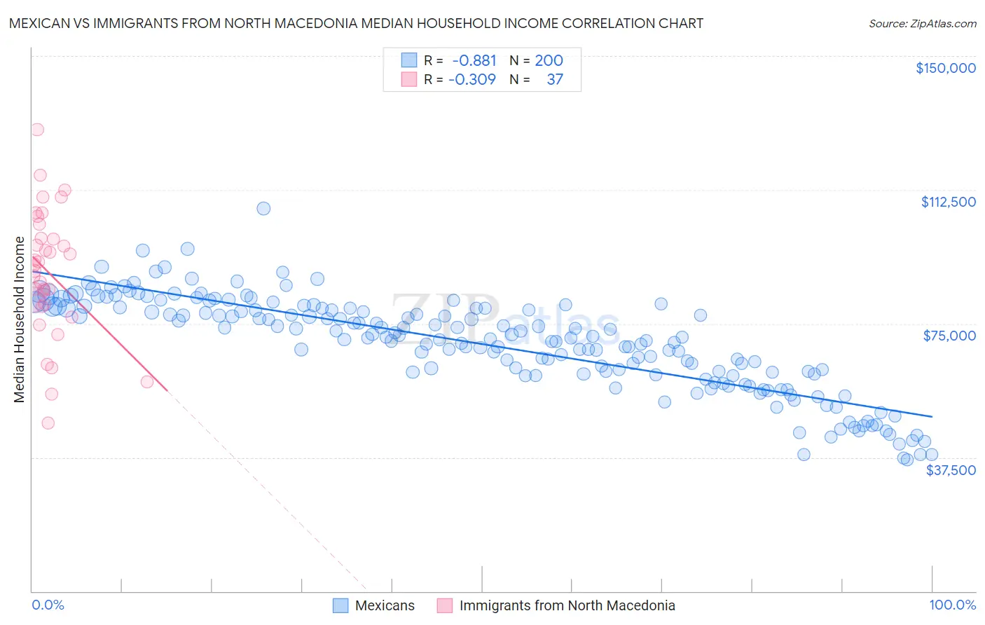 Mexican vs Immigrants from North Macedonia Median Household Income