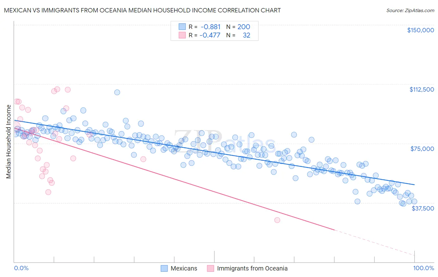 Mexican vs Immigrants from Oceania Median Household Income