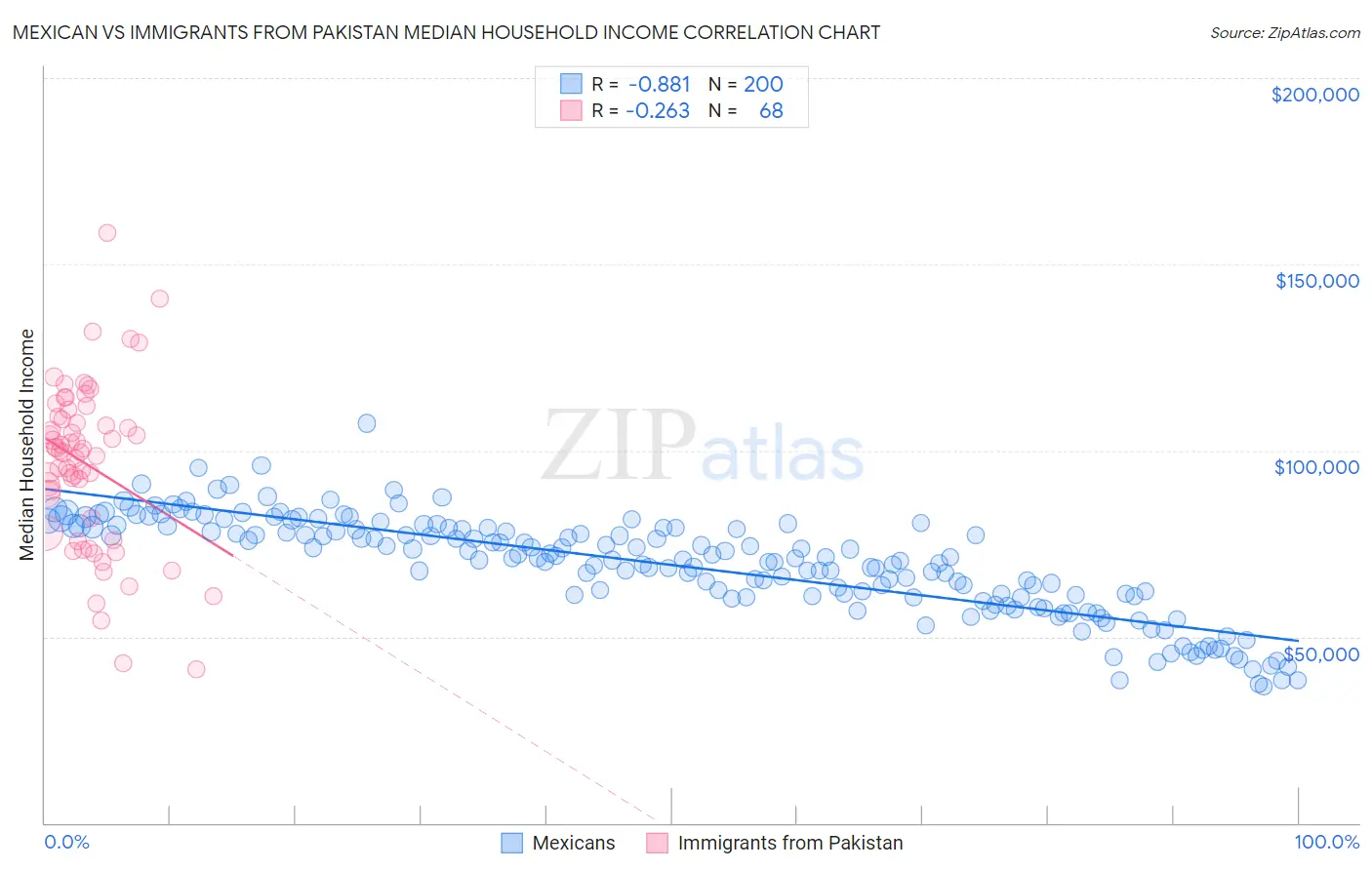 Mexican vs Immigrants from Pakistan Median Household Income