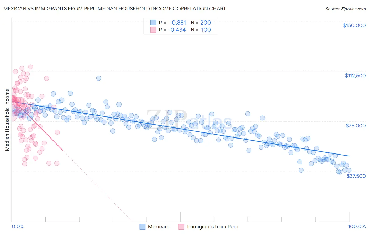 Mexican vs Immigrants from Peru Median Household Income