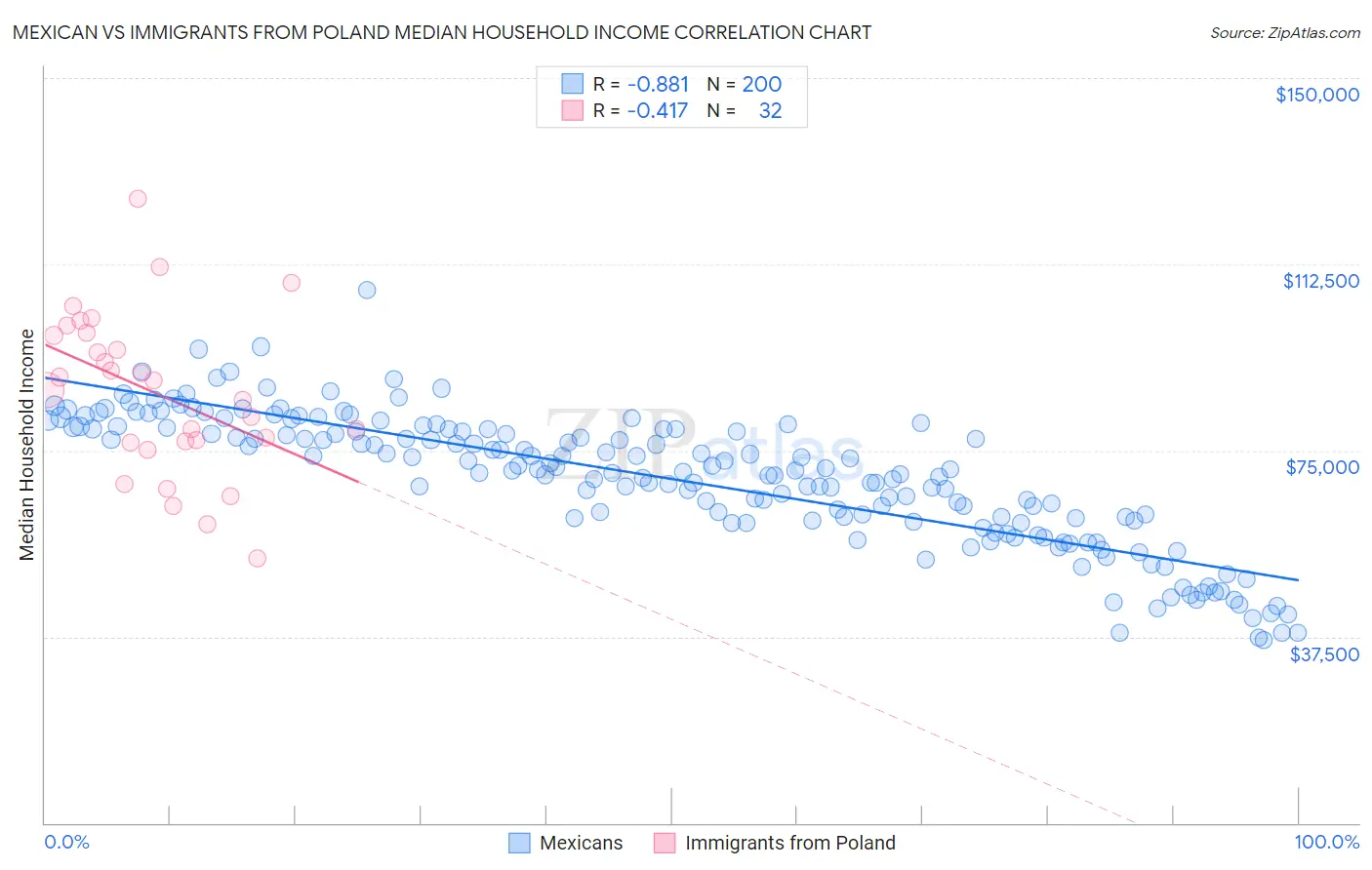 Mexican vs Immigrants from Poland Median Household Income