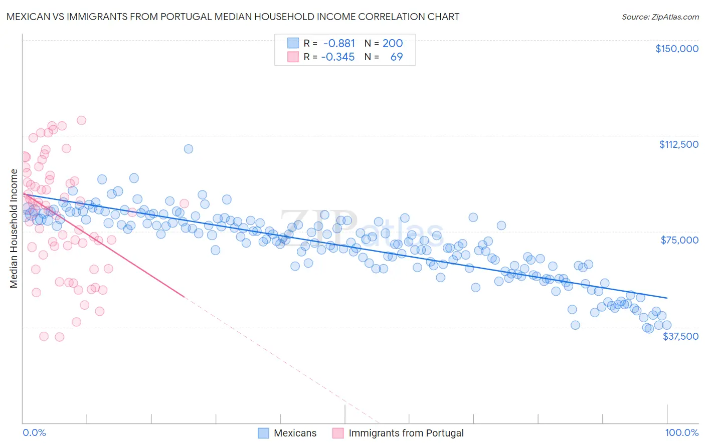 Mexican vs Immigrants from Portugal Median Household Income