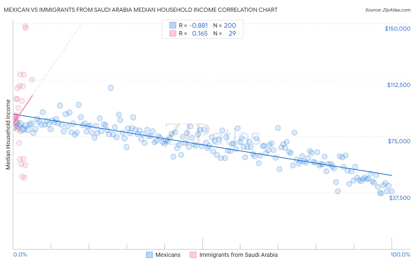 Mexican vs Immigrants from Saudi Arabia Median Household Income