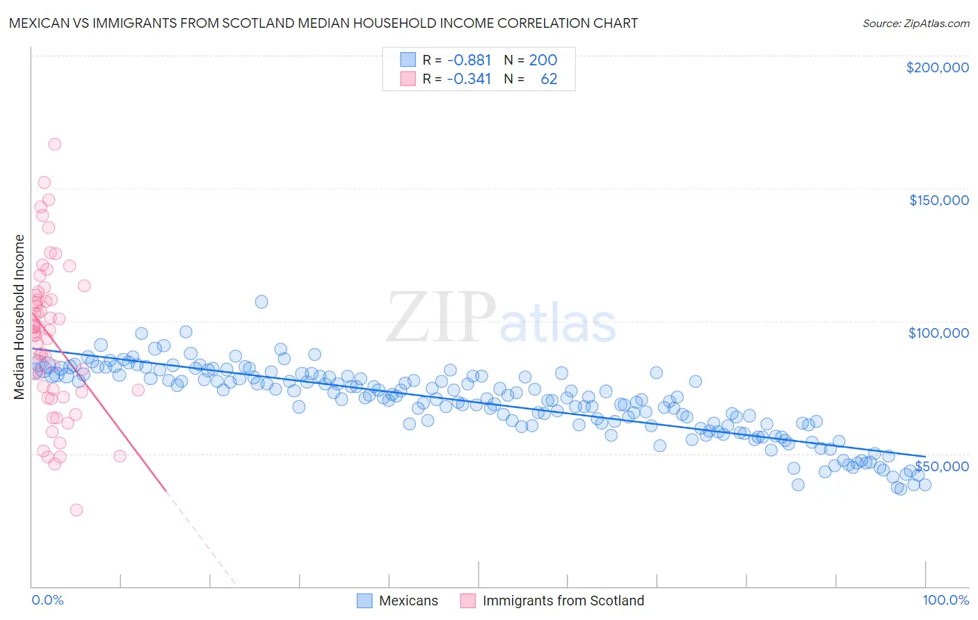Mexican vs Immigrants from Scotland Median Household Income