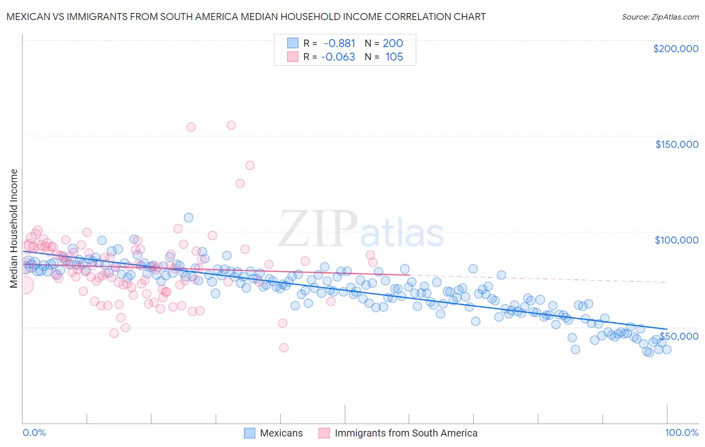 Mexican vs Immigrants from South America Median Household Income