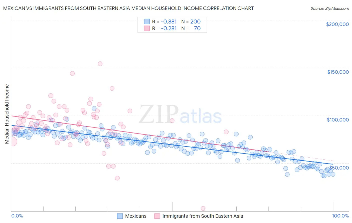 Mexican vs Immigrants from South Eastern Asia Median Household Income