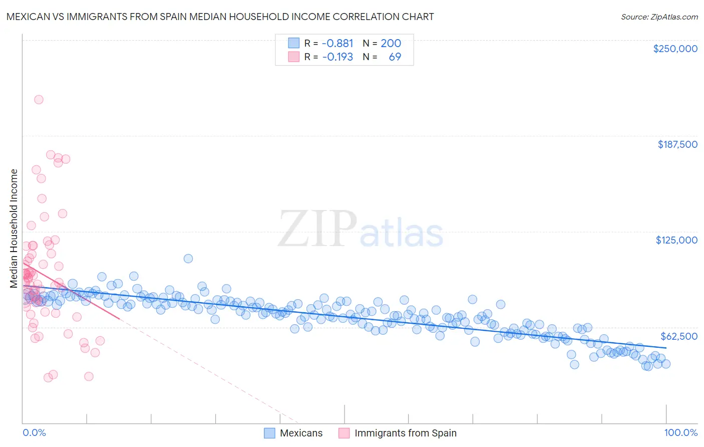 Mexican vs Immigrants from Spain Median Household Income