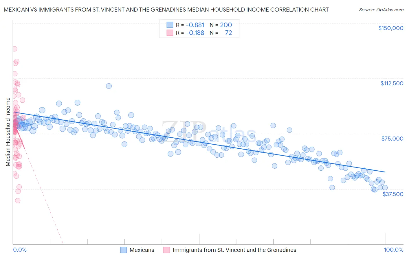 Mexican vs Immigrants from St. Vincent and the Grenadines Median Household Income