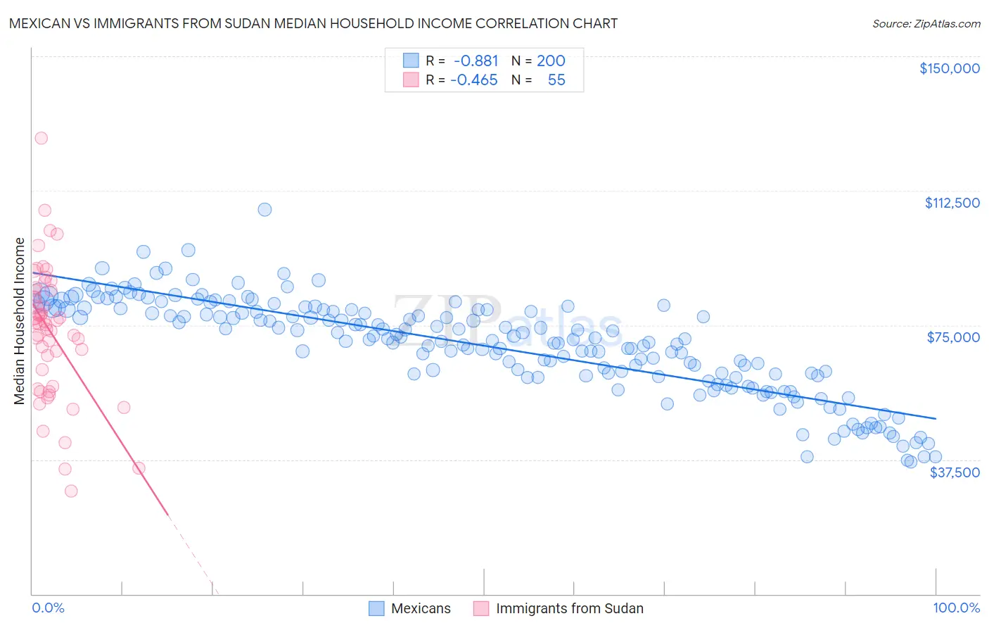 Mexican vs Immigrants from Sudan Median Household Income