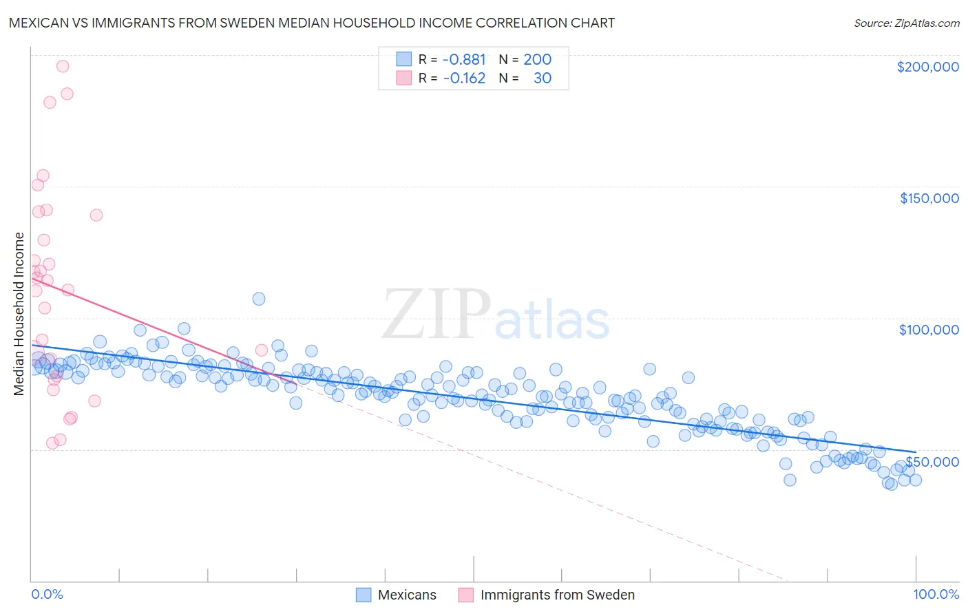Mexican vs Immigrants from Sweden Median Household Income