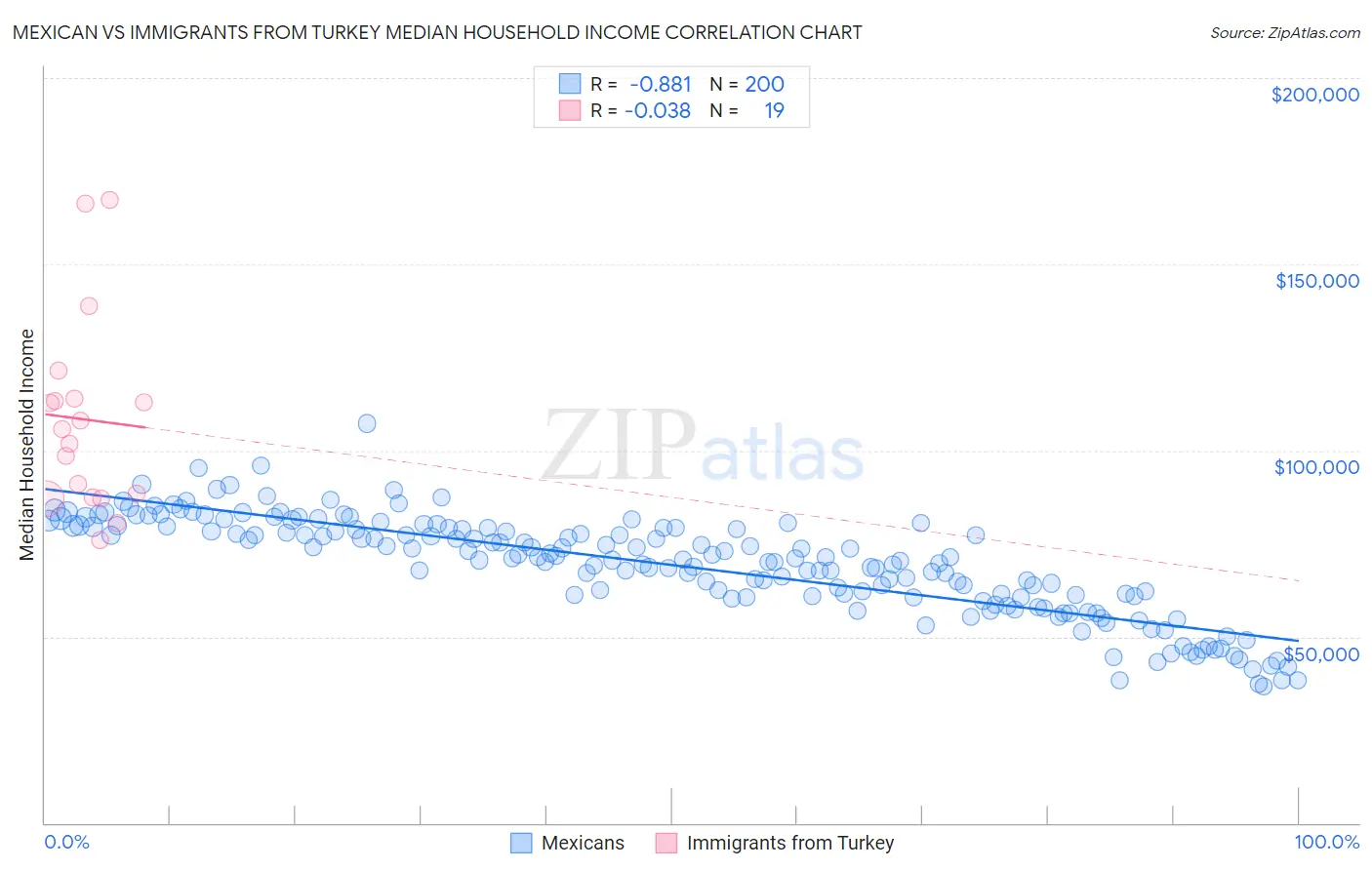 Mexican vs Immigrants from Turkey Median Household Income