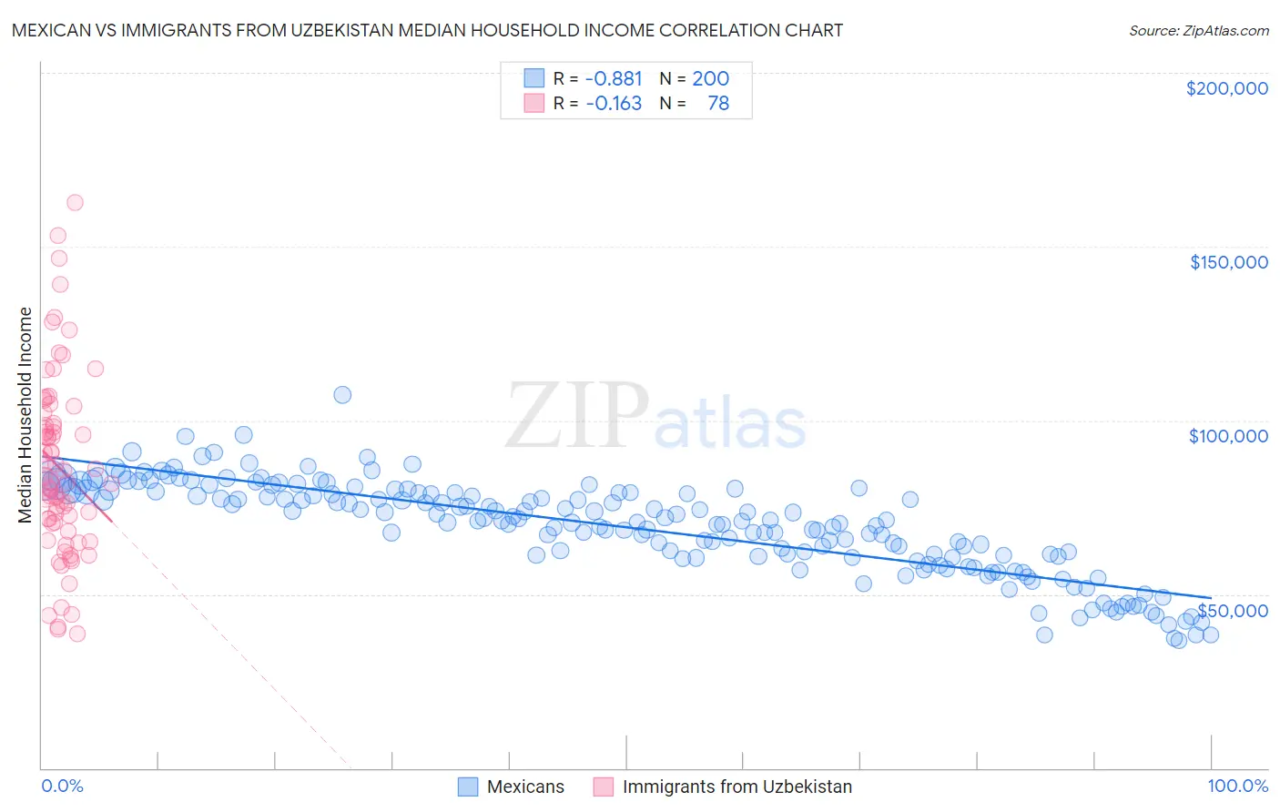 Mexican vs Immigrants from Uzbekistan Median Household Income