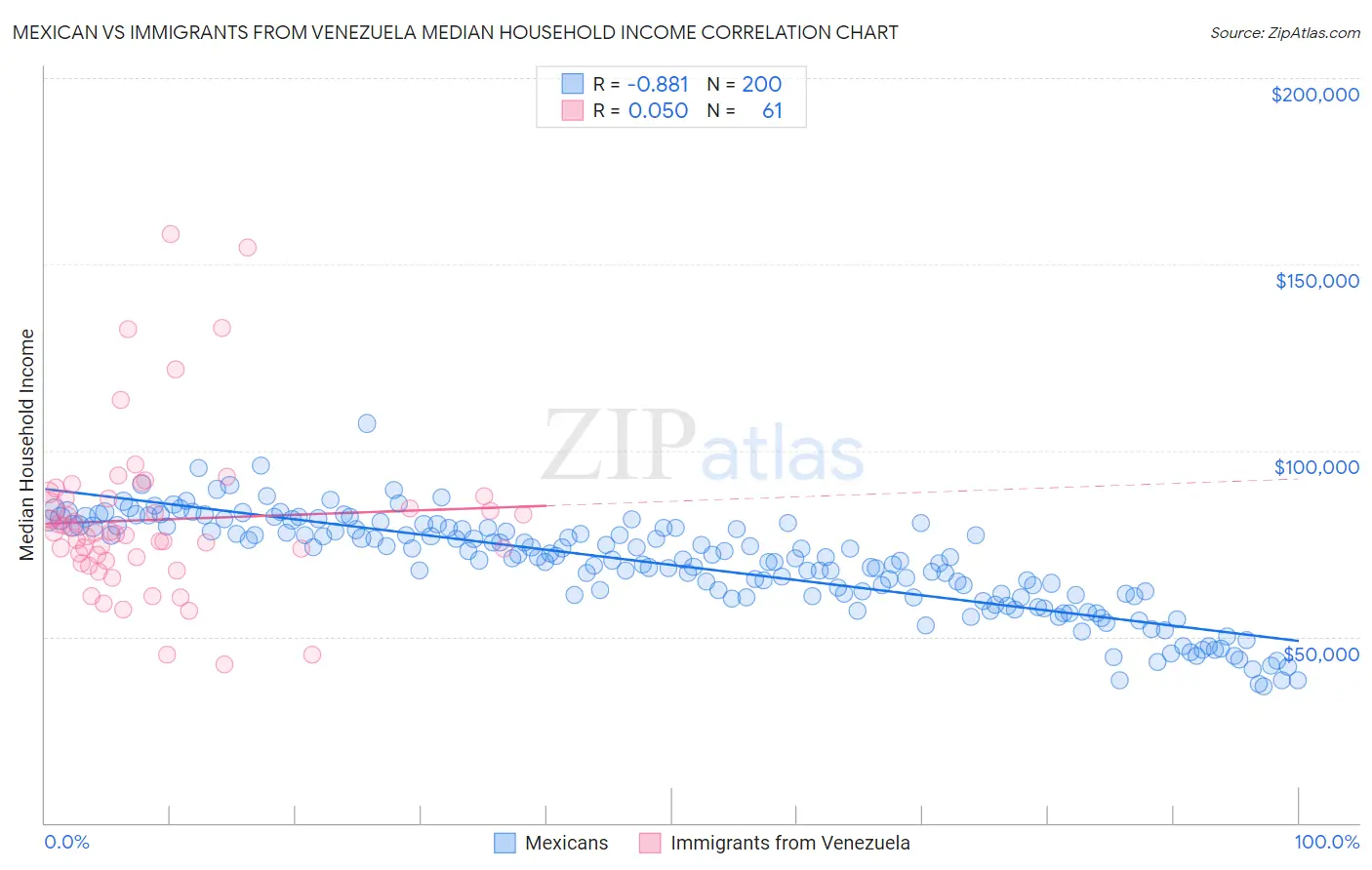 Mexican vs Immigrants from Venezuela Median Household Income