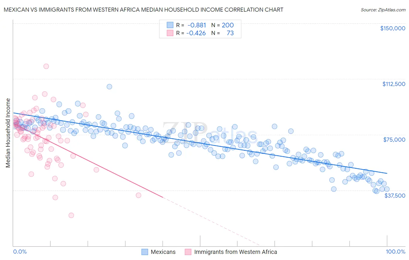 Mexican vs Immigrants from Western Africa Median Household Income