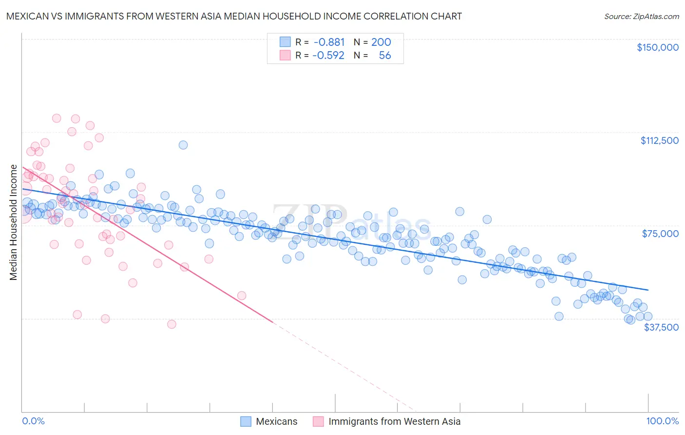 Mexican vs Immigrants from Western Asia Median Household Income