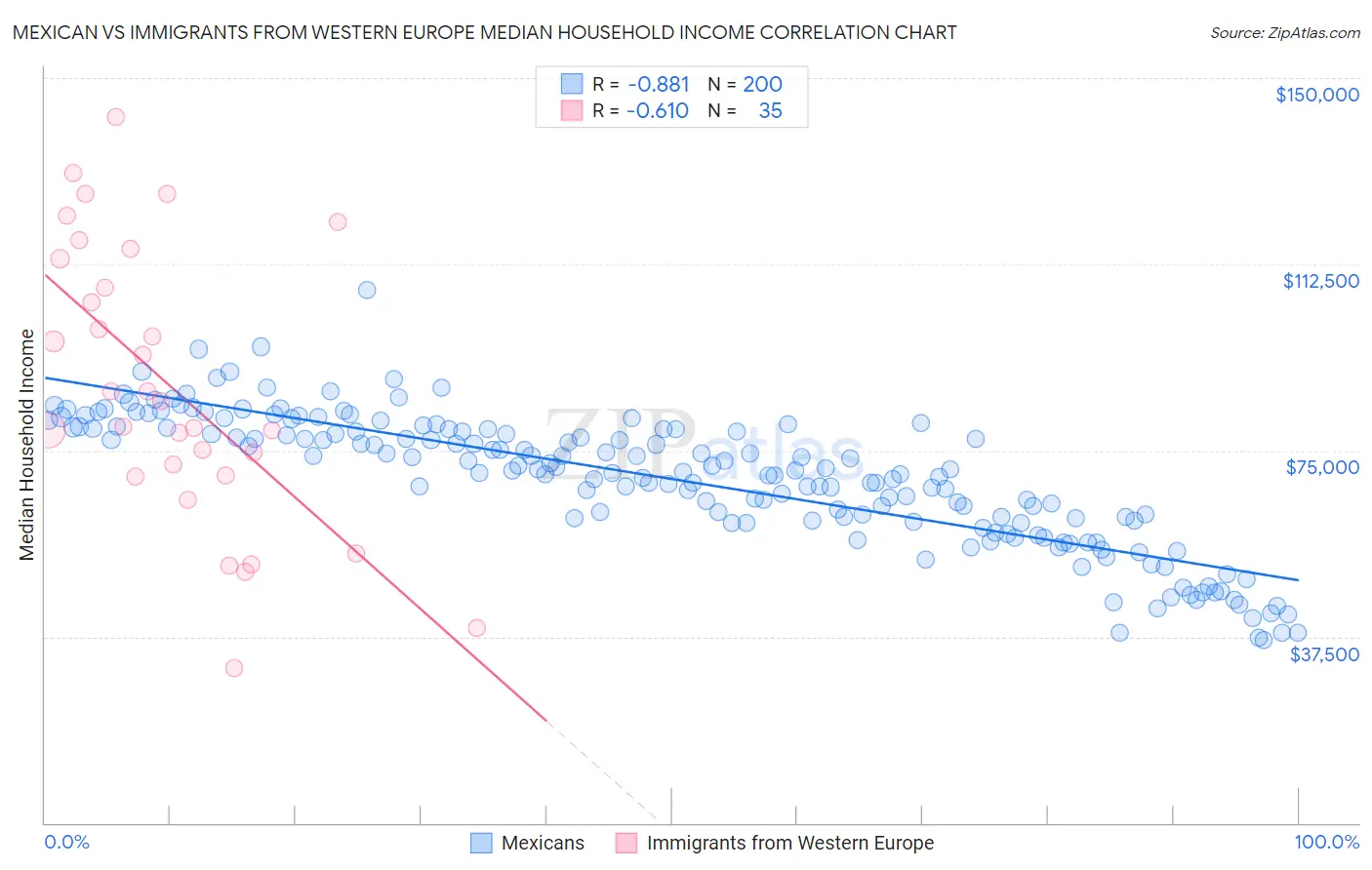 Mexican vs Immigrants from Western Europe Median Household Income