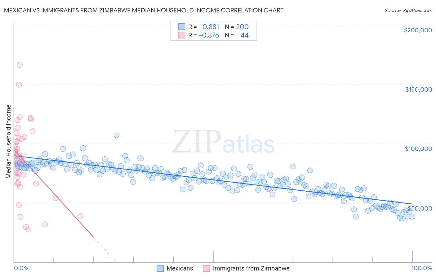 Mexican vs Immigrants from Zimbabwe Median Household Income