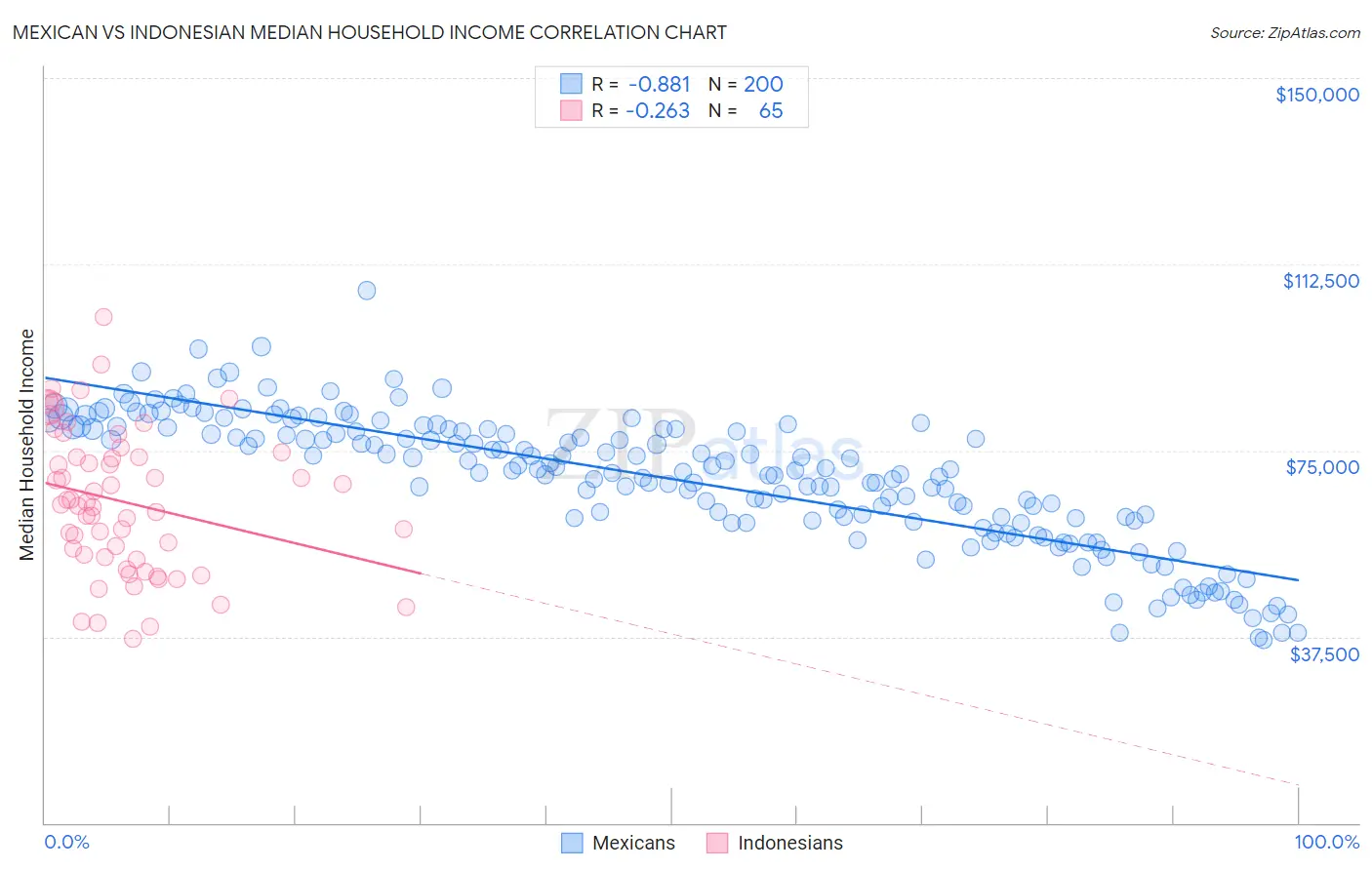 Mexican vs Indonesian Median Household Income
