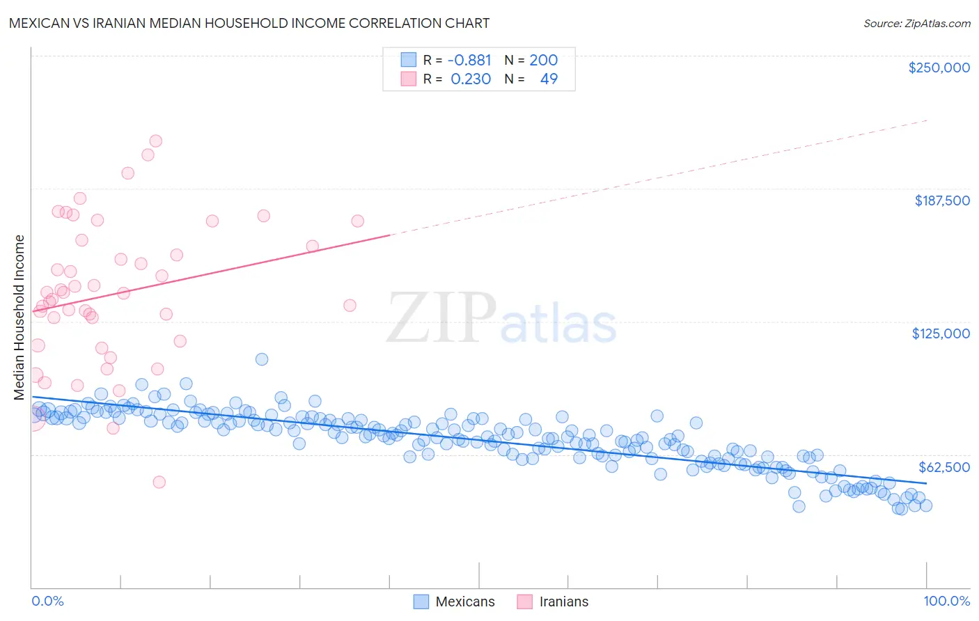 Mexican vs Iranian Median Household Income