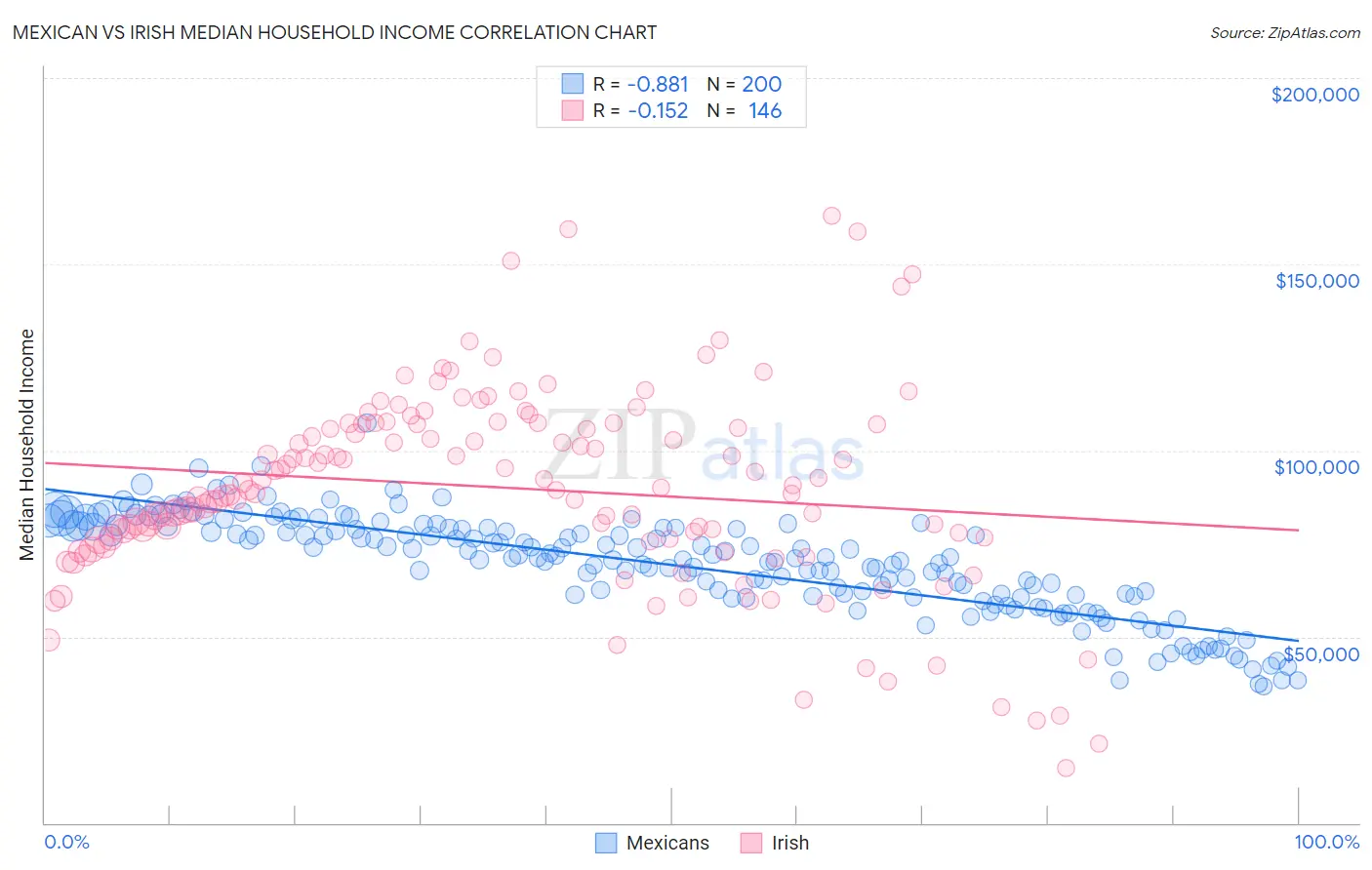 Mexican vs Irish Median Household Income