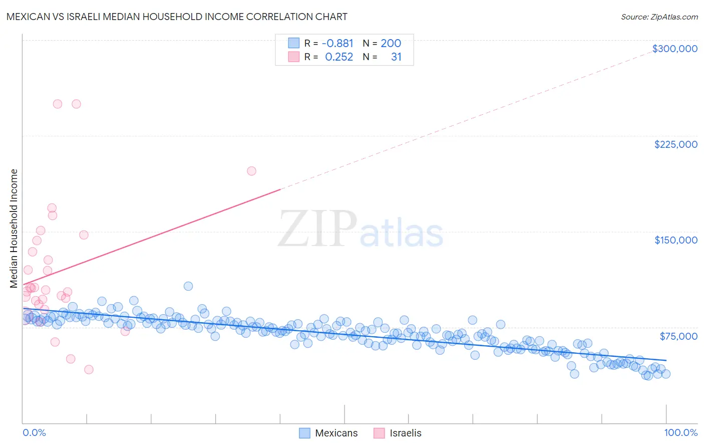 Mexican vs Israeli Median Household Income