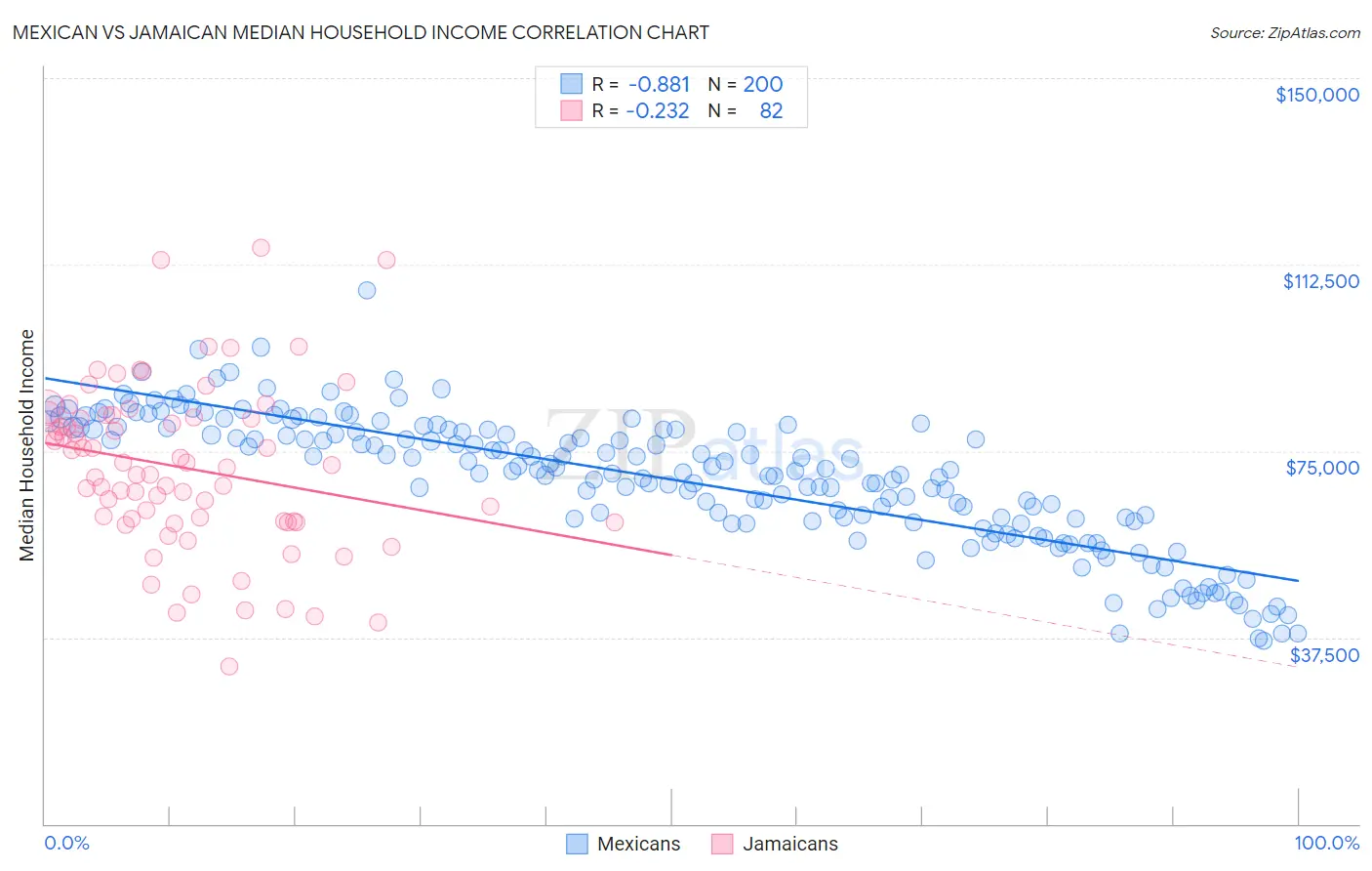 Mexican vs Jamaican Median Household Income