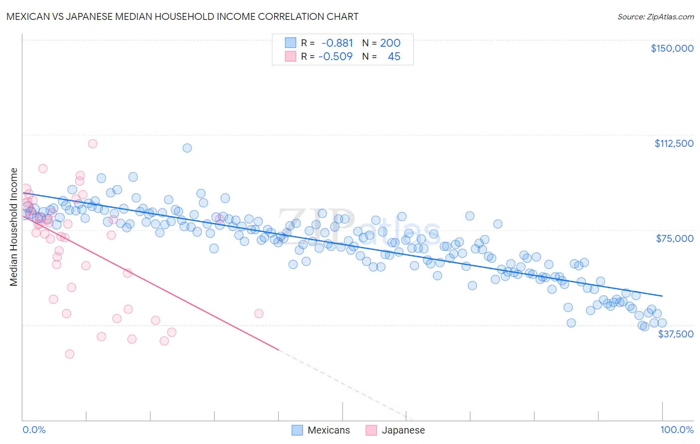 Mexican vs Japanese Median Household Income