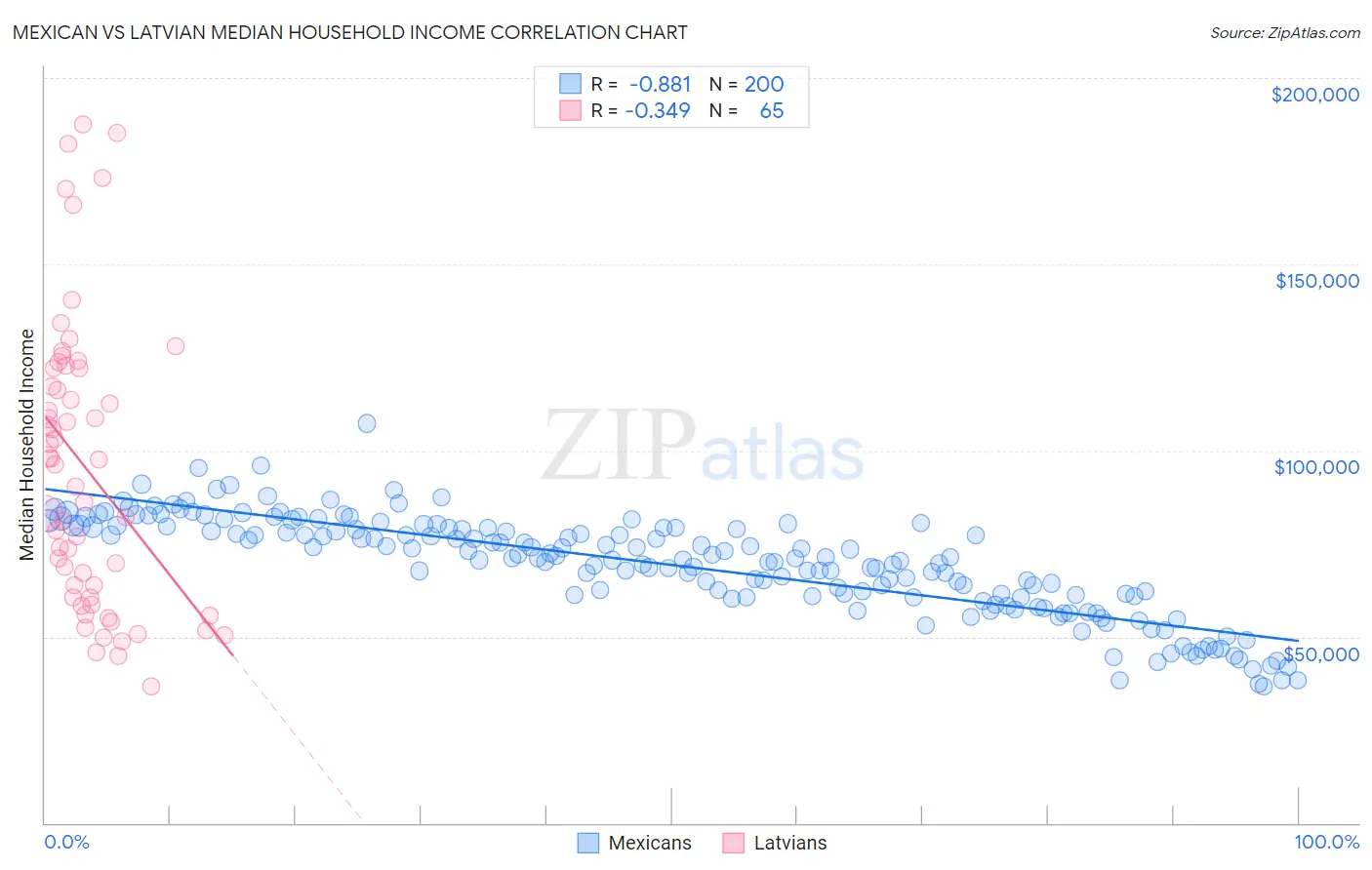 Mexican vs Latvian Median Household Income