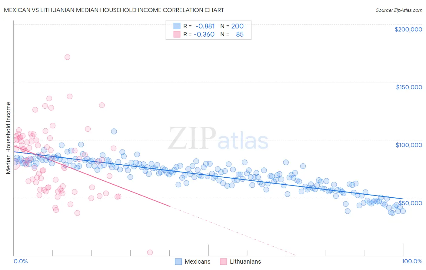 Mexican vs Lithuanian Median Household Income