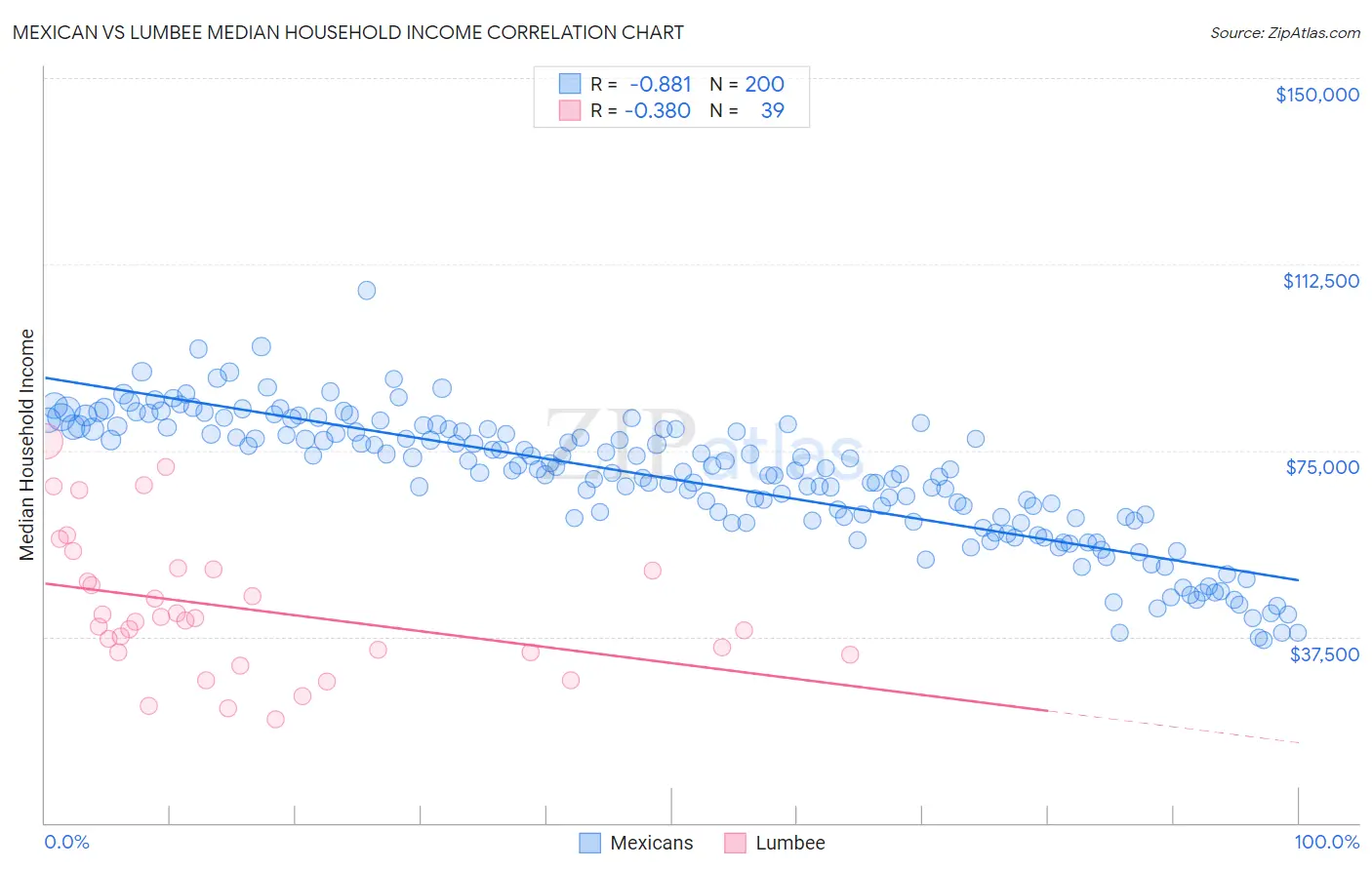 Mexican vs Lumbee Median Household Income