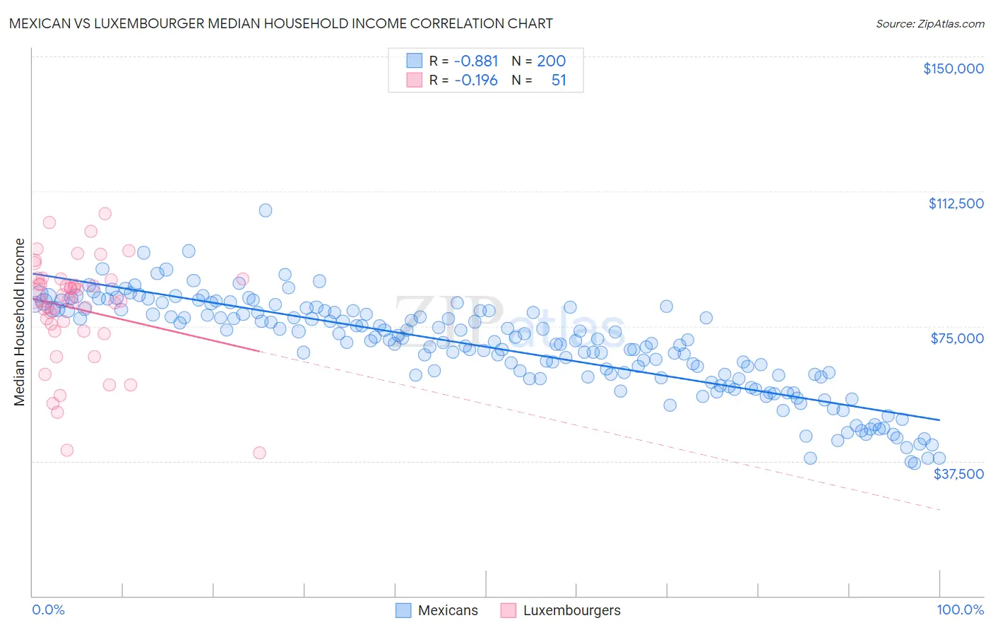 Mexican vs Luxembourger Median Household Income
