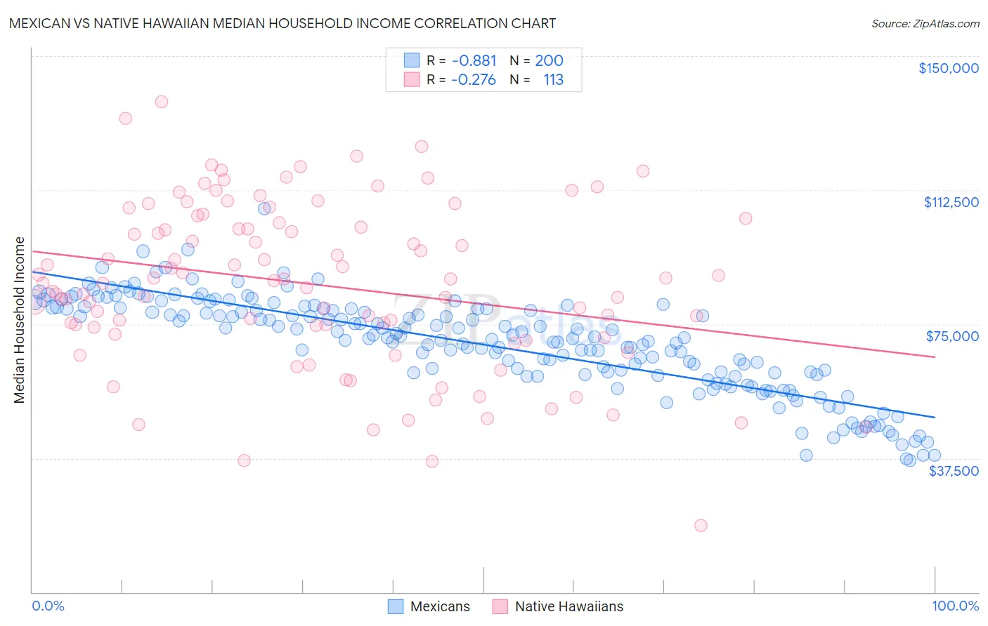Mexican vs Native Hawaiian Median Household Income