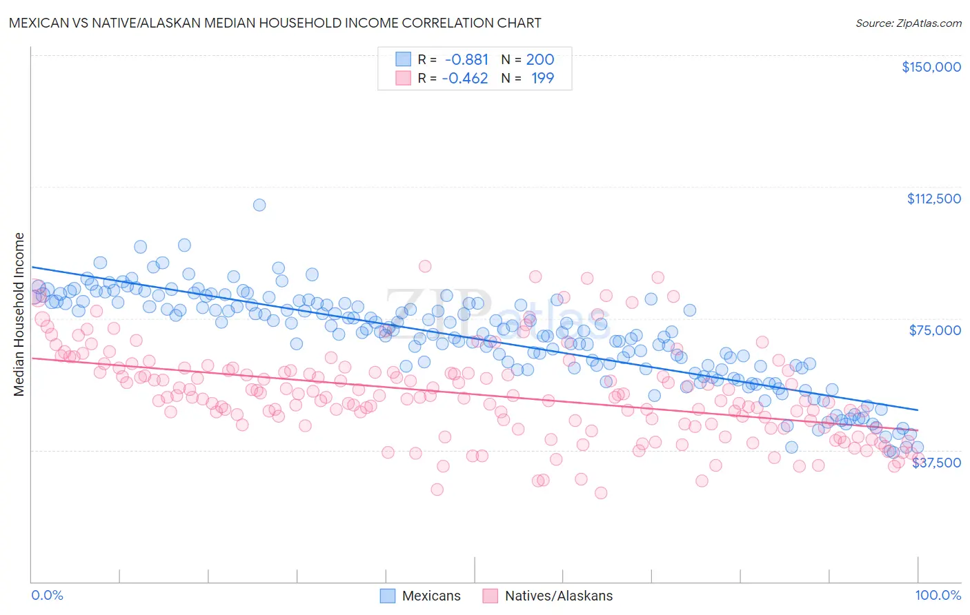 Mexican vs Native/Alaskan Median Household Income
