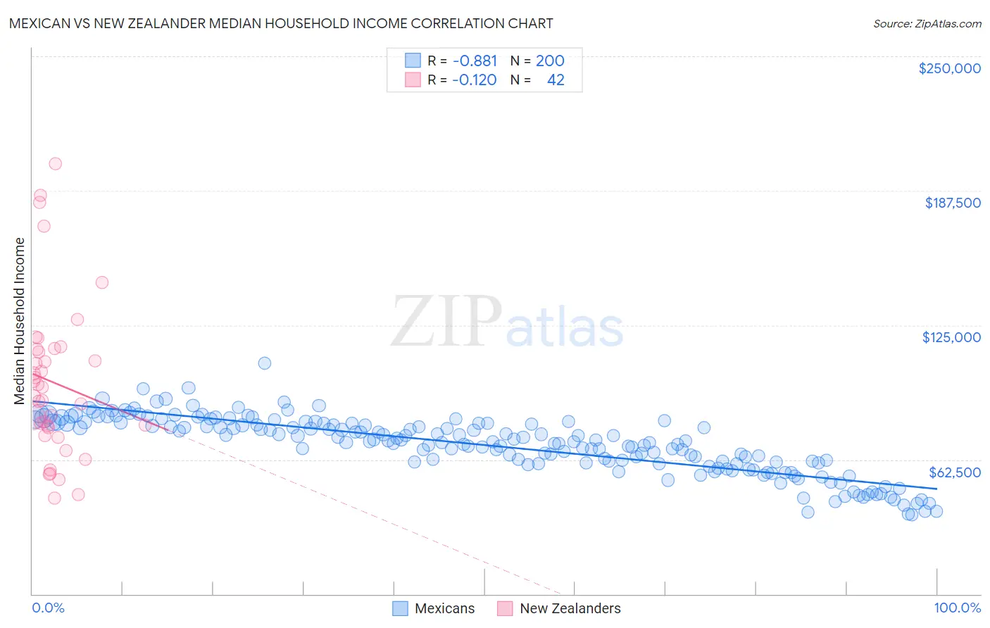 Mexican vs New Zealander Median Household Income