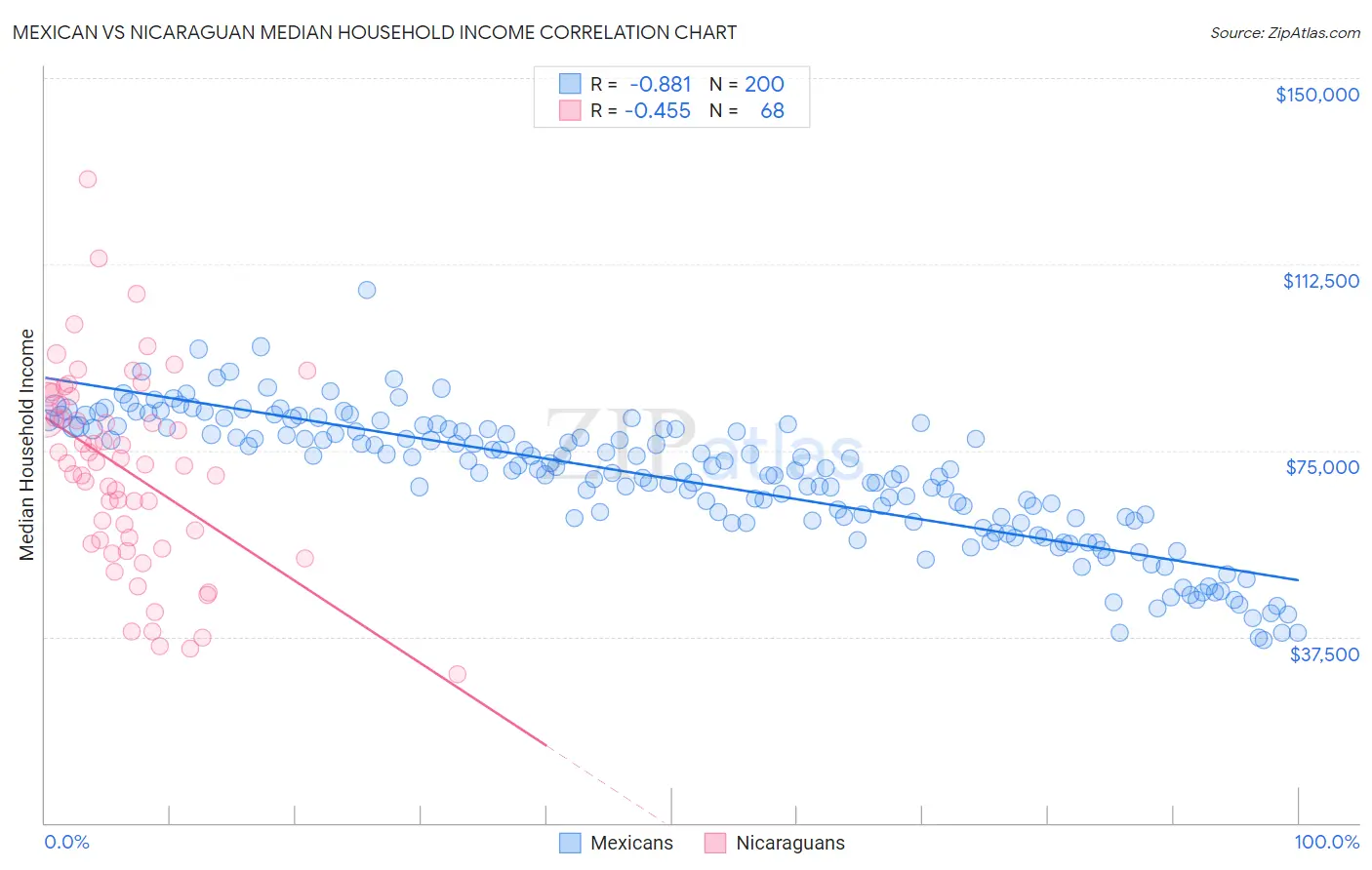 Mexican vs Nicaraguan Median Household Income