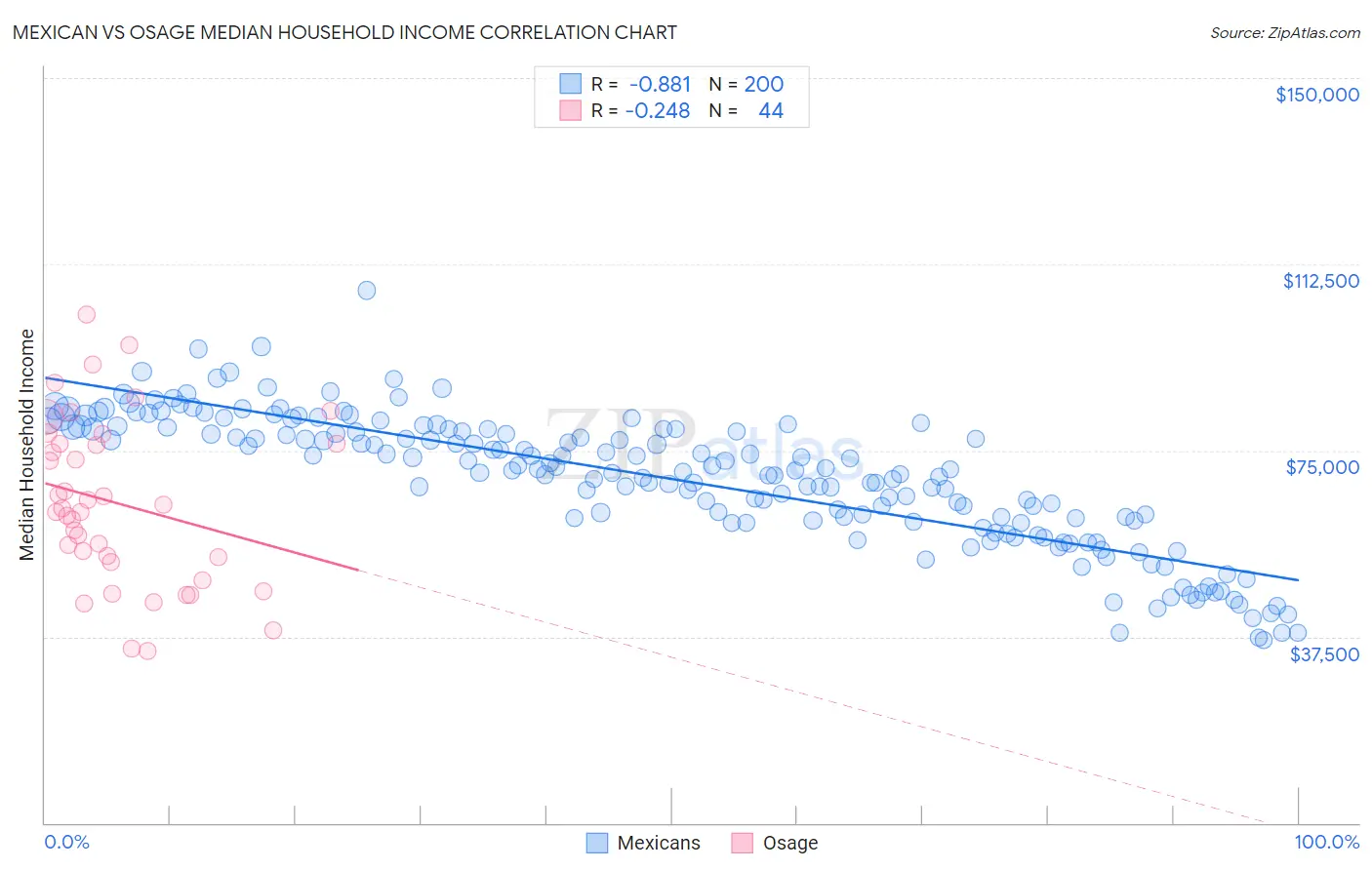 Mexican vs Osage Median Household Income