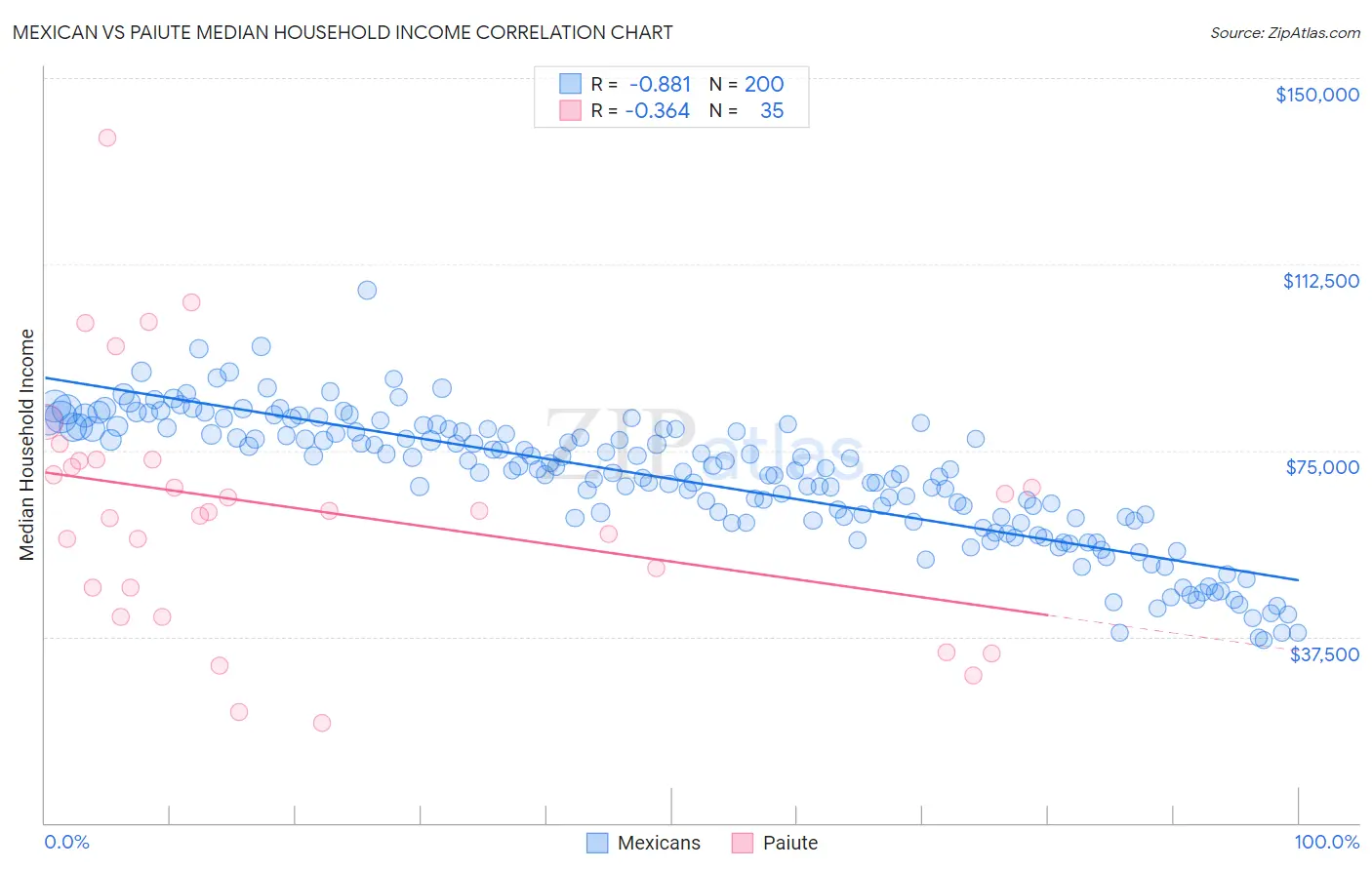 Mexican vs Paiute Median Household Income