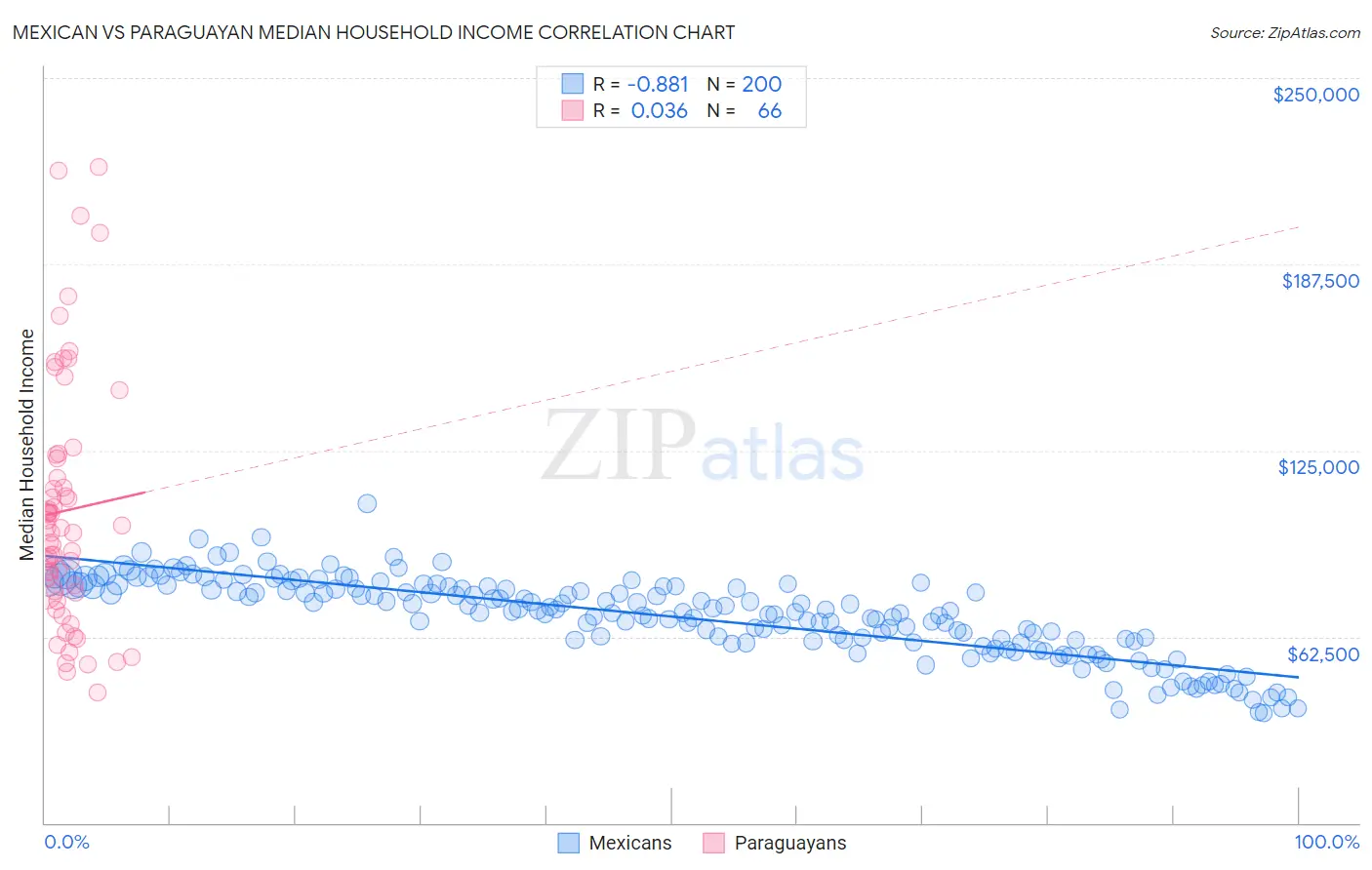 Mexican vs Paraguayan Median Household Income