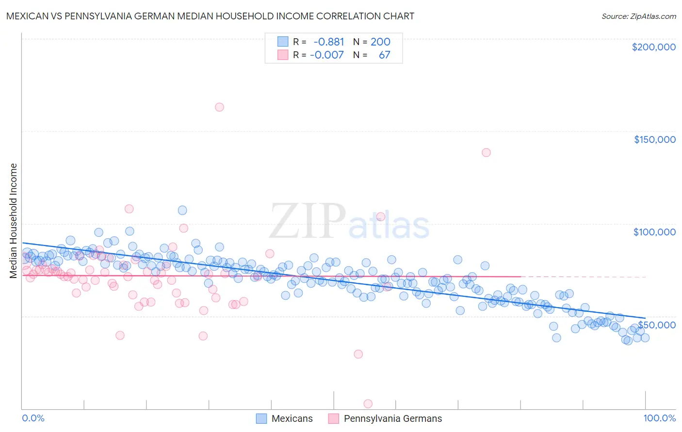 Mexican vs Pennsylvania German Median Household Income