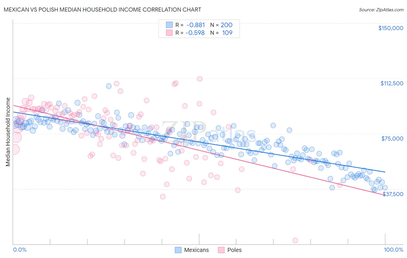 Mexican vs Polish Median Household Income