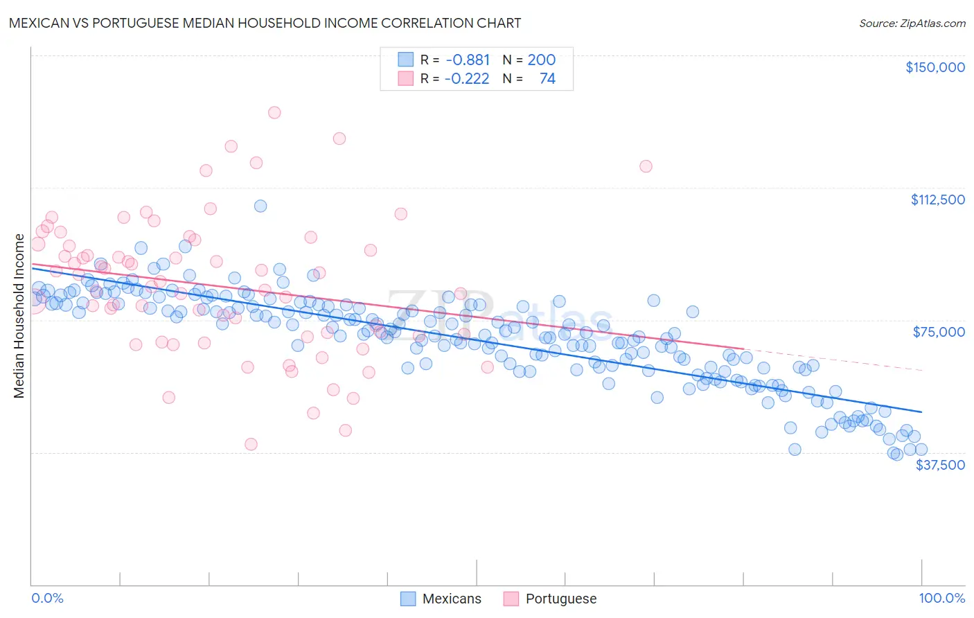 Mexican vs Portuguese Median Household Income