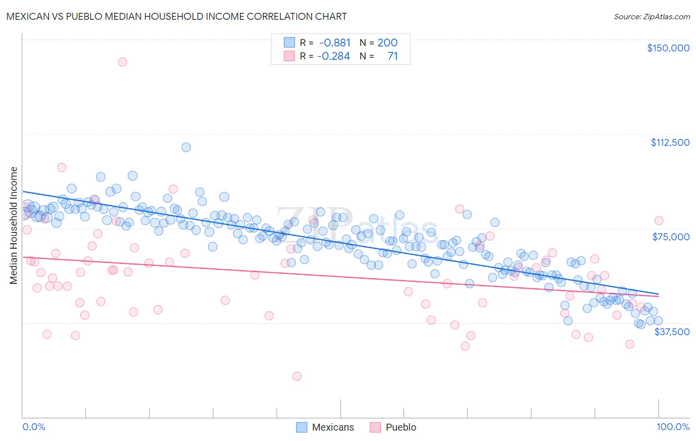 Mexican vs Pueblo Median Household Income