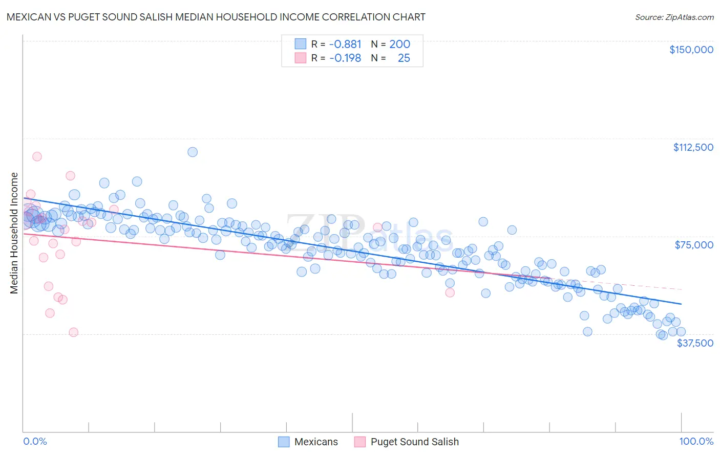 Mexican vs Puget Sound Salish Median Household Income